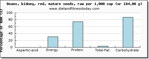 aspartic acid and nutritional content in kidney beans